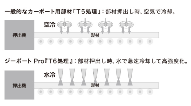 ジーポートの強度処理